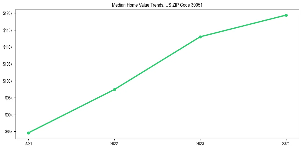Median property value trends in 