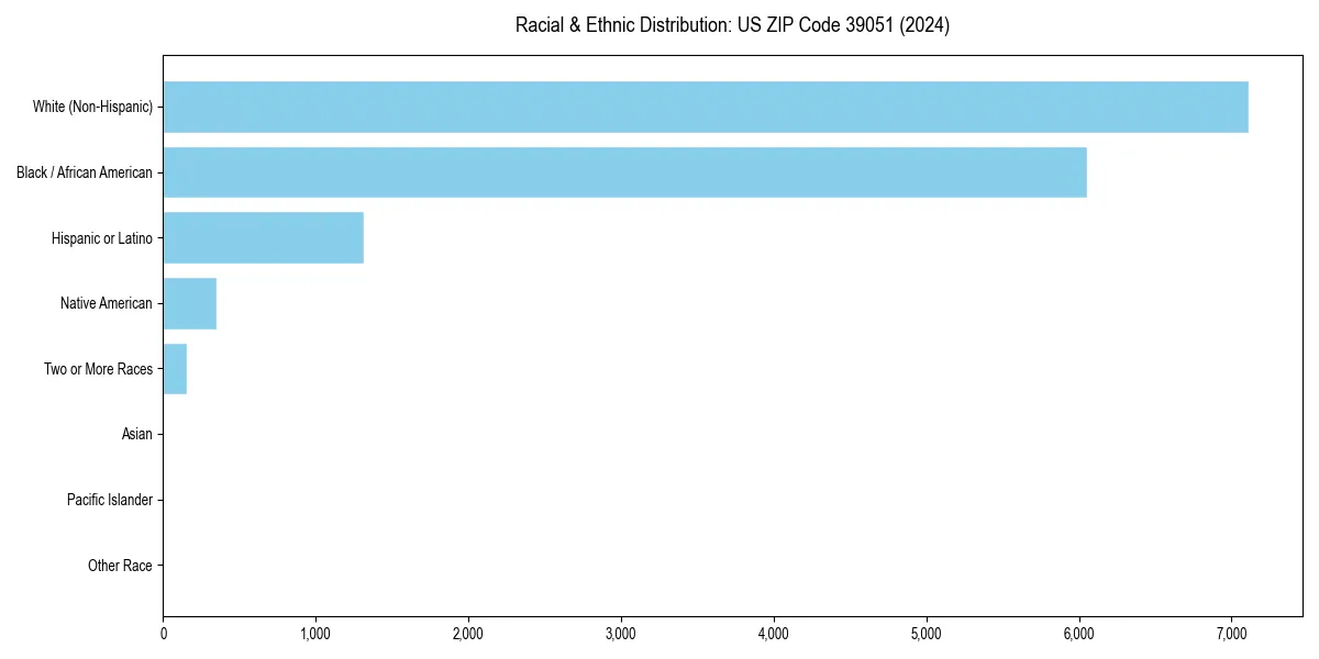 Bar chart showing racial distribution in  for 2024
