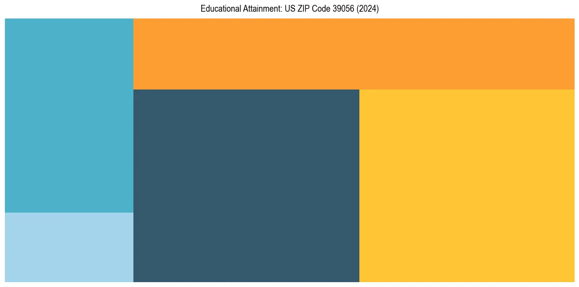 Education Treemap for  in 2024