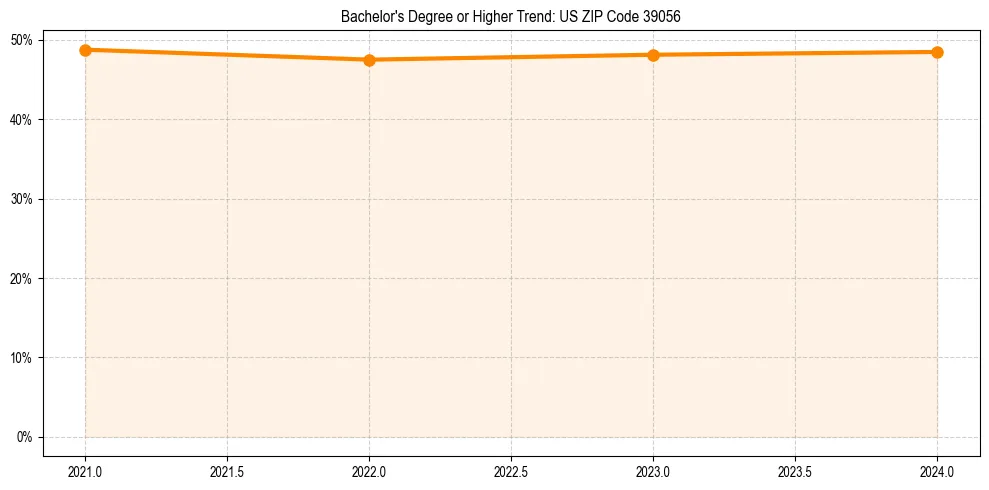 Trend chart showing bachelor degree growth in 