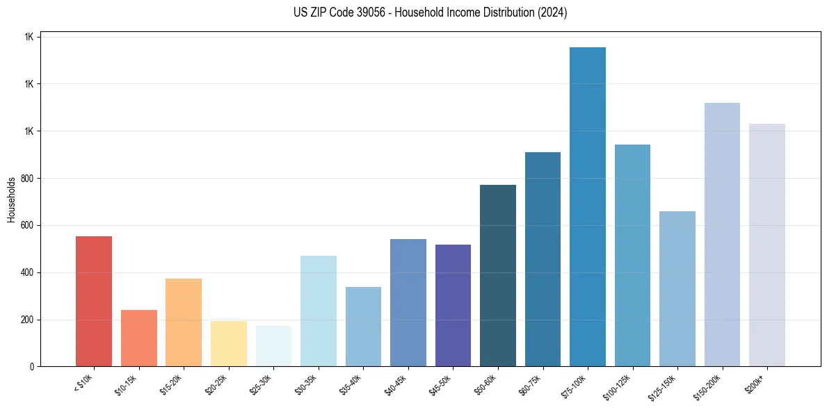 Income Distribution for 