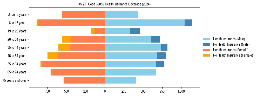 Health insurance pyramid for US ZIP Code 39059