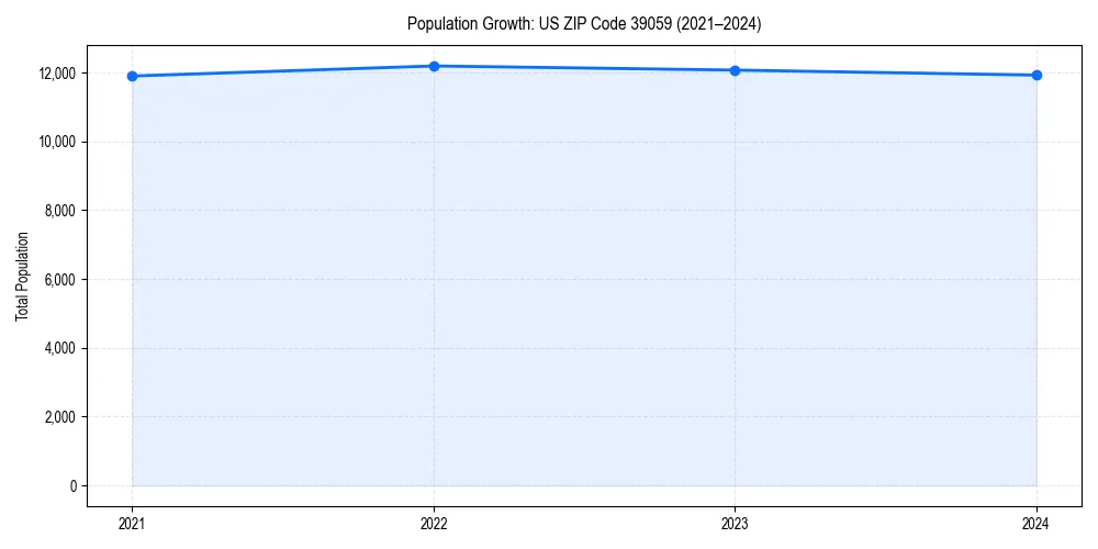 Population trends in 
