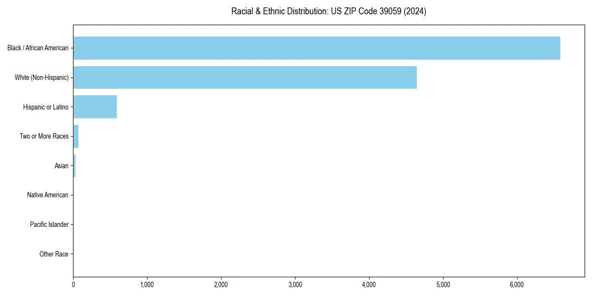 Bar chart showing racial distribution in  for 2024