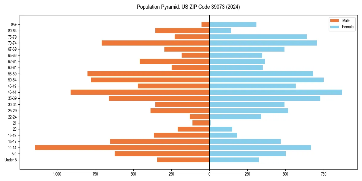 Population pyramid for 