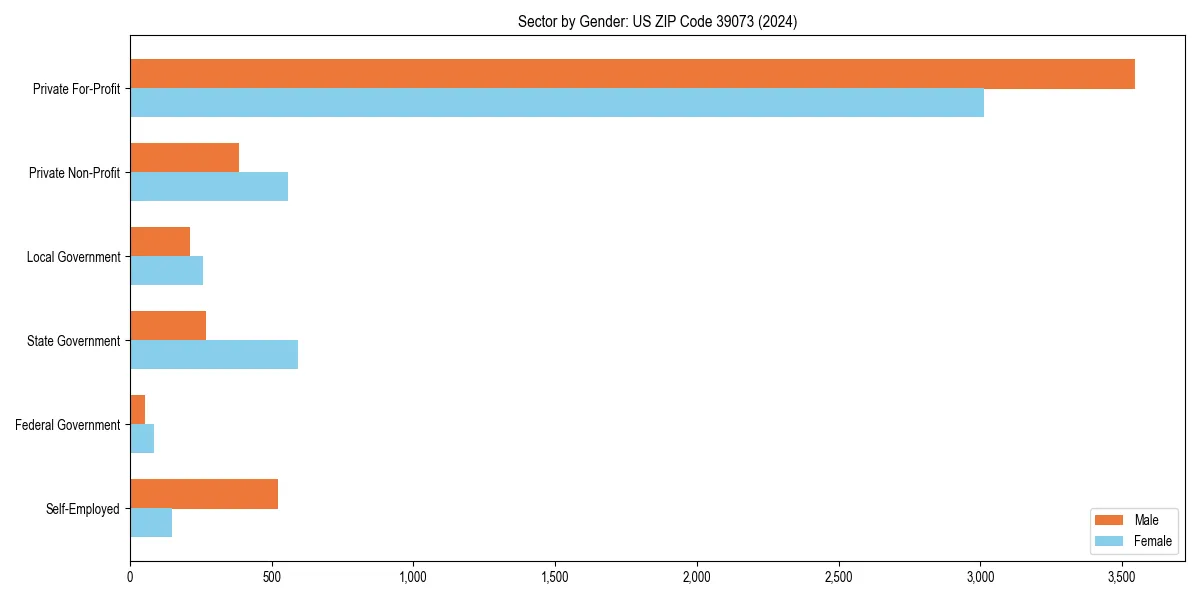 Employment sector breakdown by gender in 