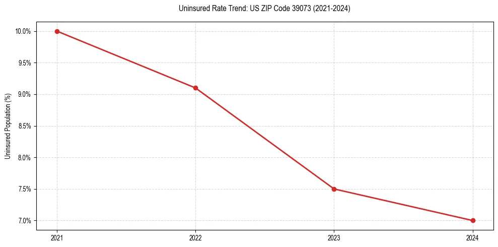 Uninsured trend chart for US ZIP Code 39073