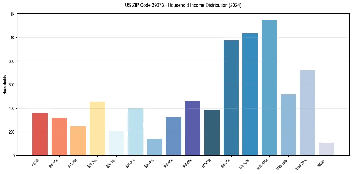 Income Distribution for 