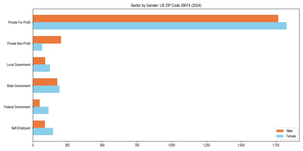Employment sector breakdown by gender in 