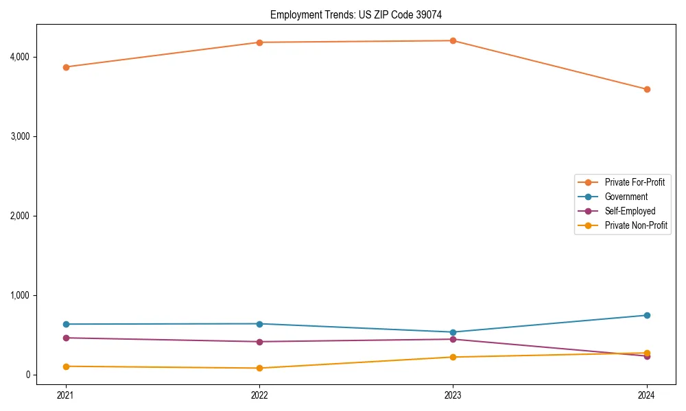 Long-term employment trends in 