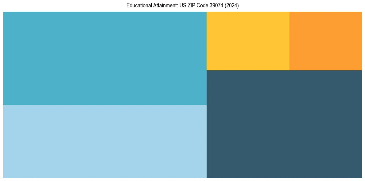 Education Treemap for  in 2024