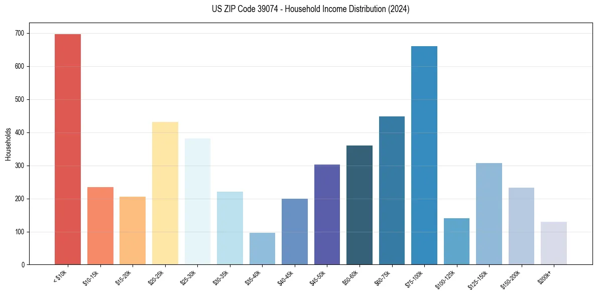 Income Distribution for 