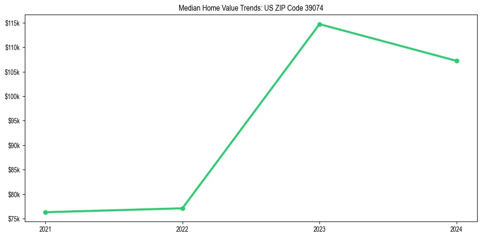 Median property value trends in 
