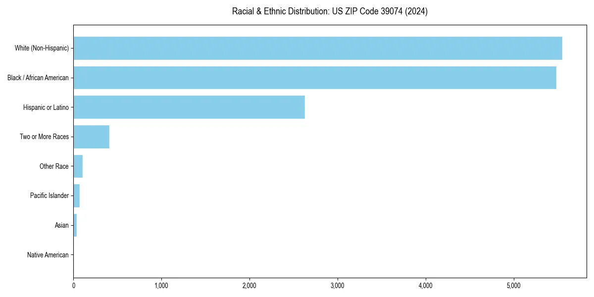 Bar chart showing racial distribution in  for 2024