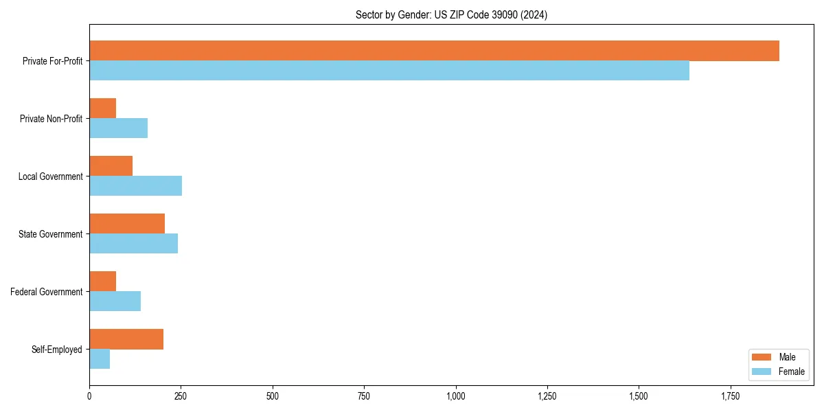 Employment sector breakdown by gender in 