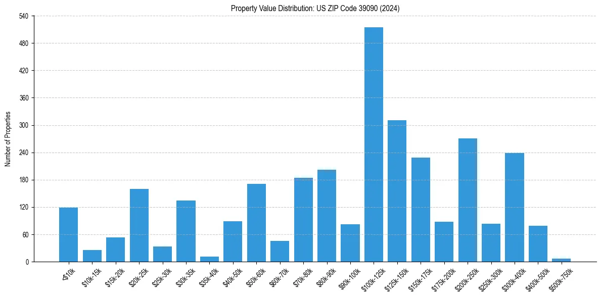 Value Distribution for 
