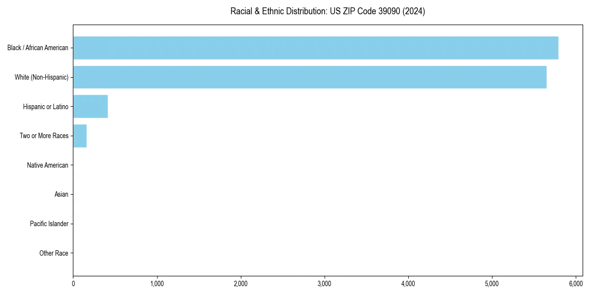 Bar chart showing racial distribution in  for 2024
