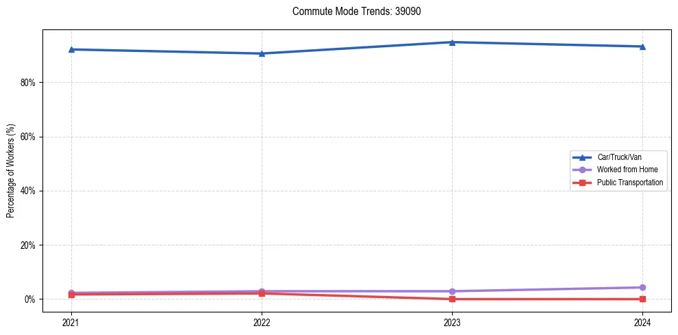 Transportation trends in US ZIP Code 39090
