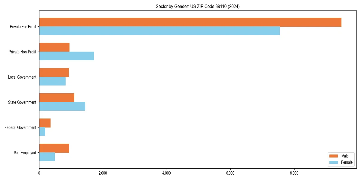 Employment sector breakdown by gender in 