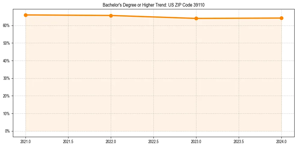 Trend chart showing bachelor degree growth in 