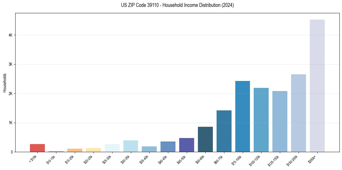 Income Distribution for 