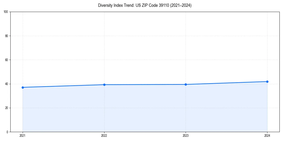 Line chart showing diversity index trends for 