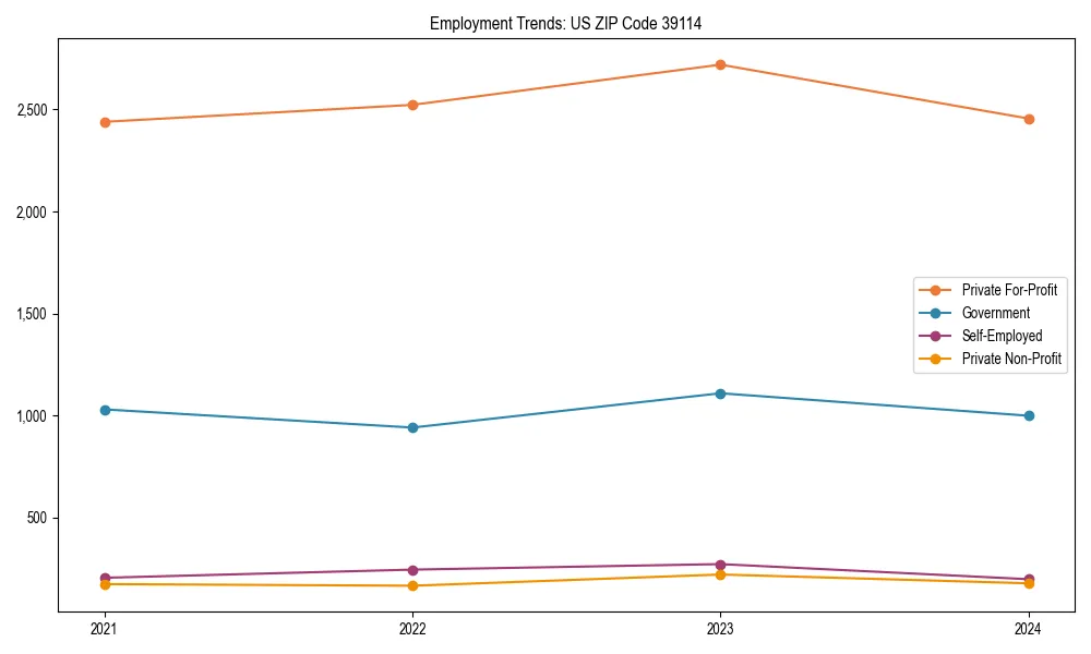 Long-term employment trends in 