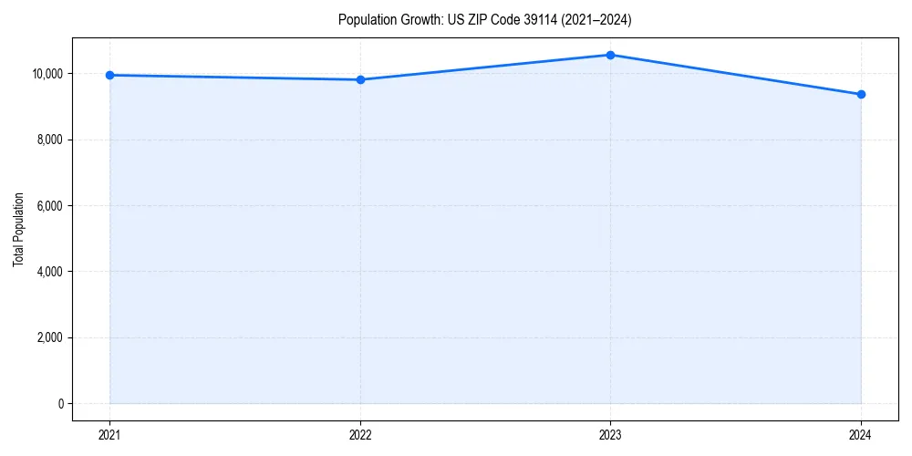 Population trends in 