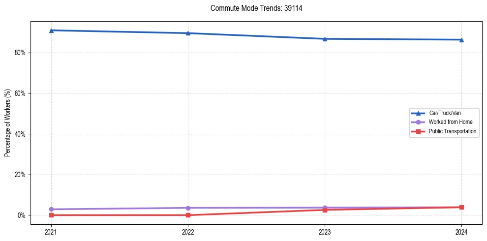 Transportation trends in US ZIP Code 39114