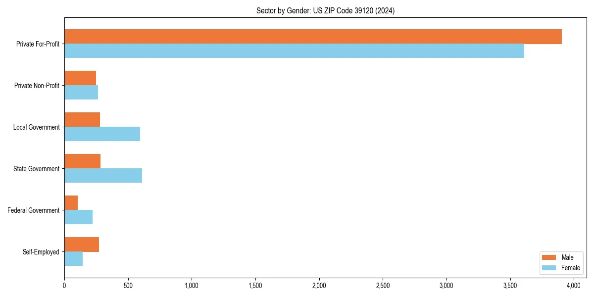 Employment sector breakdown by gender in 