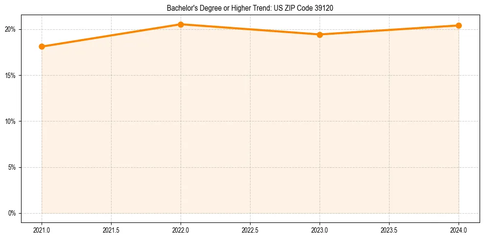 Trend chart showing bachelor degree growth in 