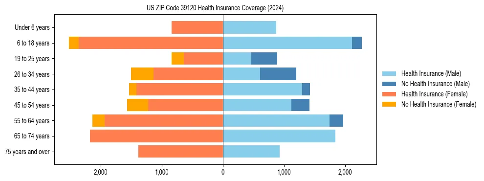 Health insurance pyramid for US ZIP Code 39120