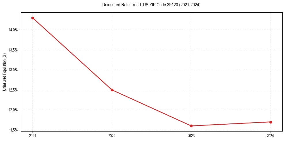 Uninsured trend chart for US ZIP Code 39120