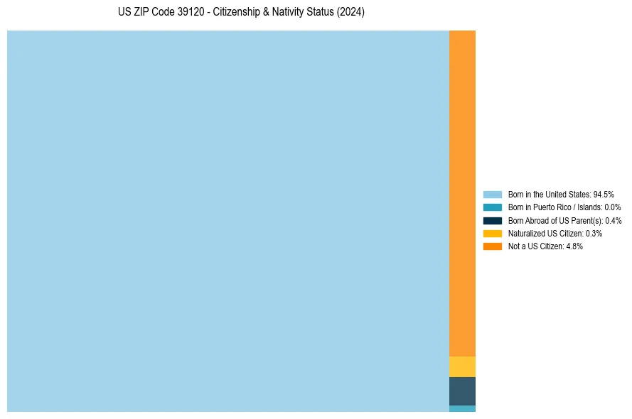 Nativity Treemap for 