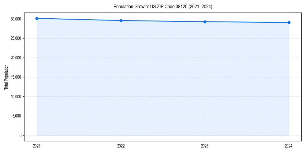 Population trends in 