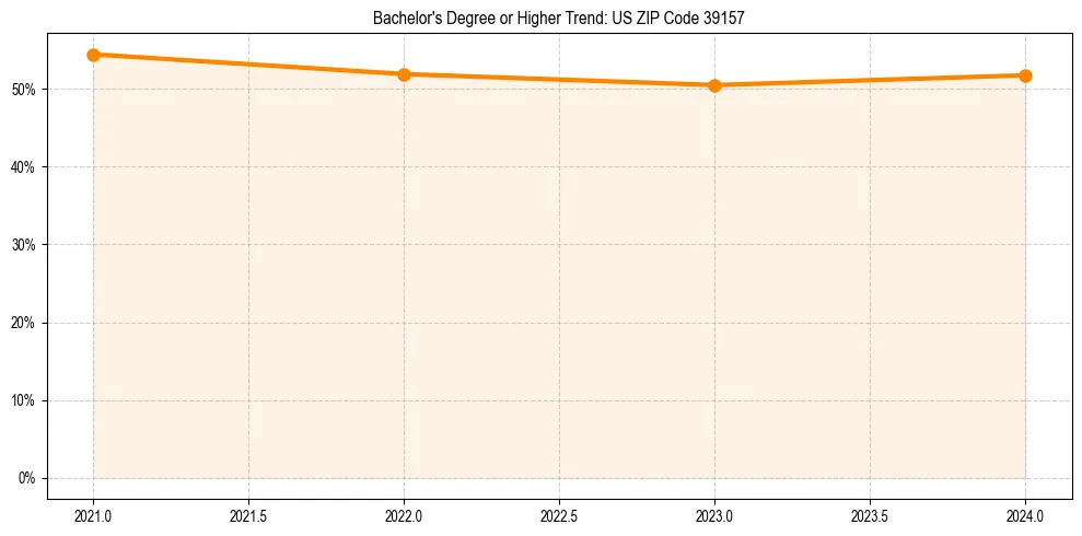 Trend chart showing bachelor degree growth in 