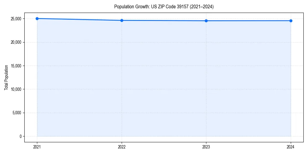 Population trends in 