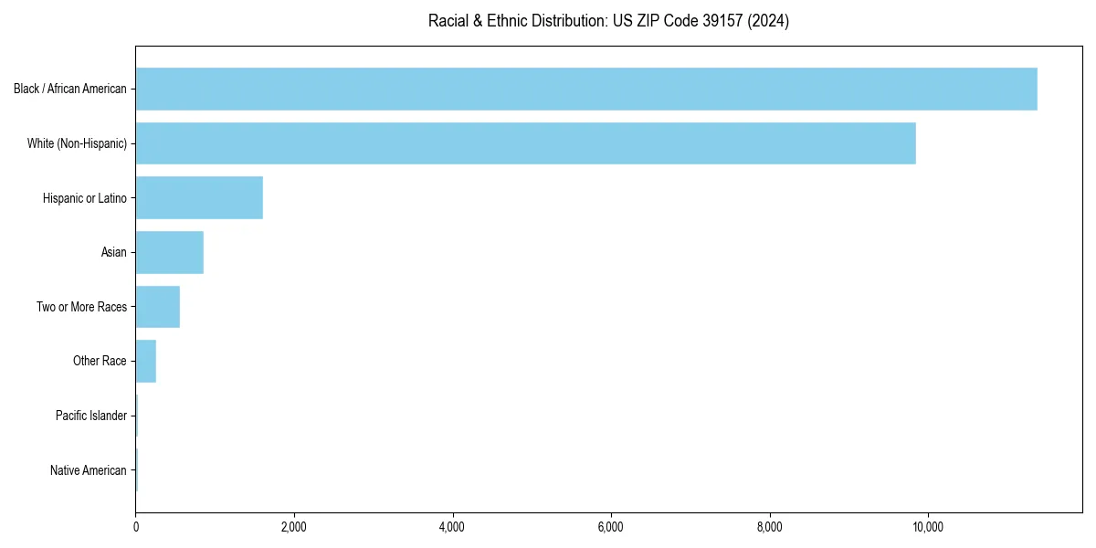 Bar chart showing racial distribution in  for 2024
