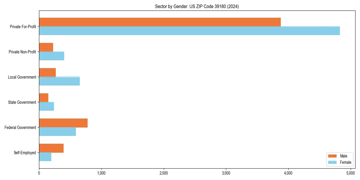 Employment sector breakdown by gender in 