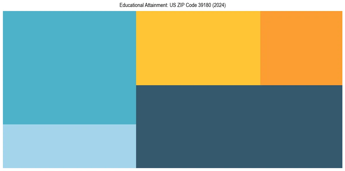 Education Treemap for  in 2024