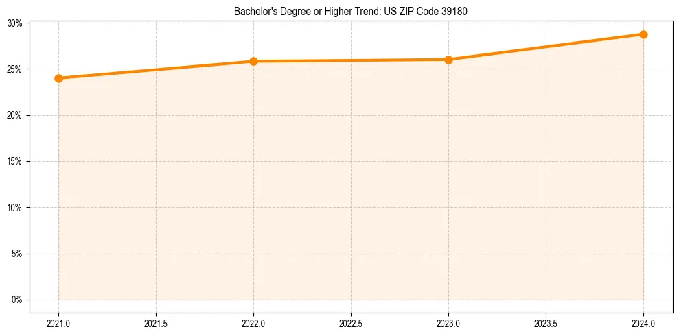 Trend chart showing bachelor degree growth in 