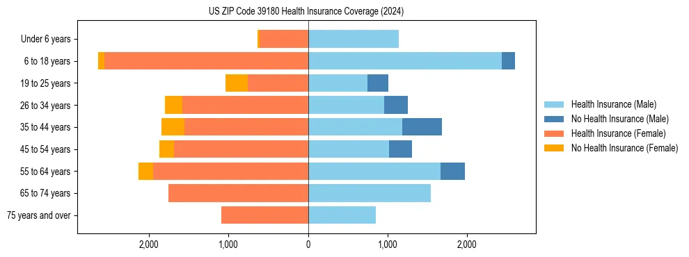 Health insurance pyramid for US ZIP Code 39180