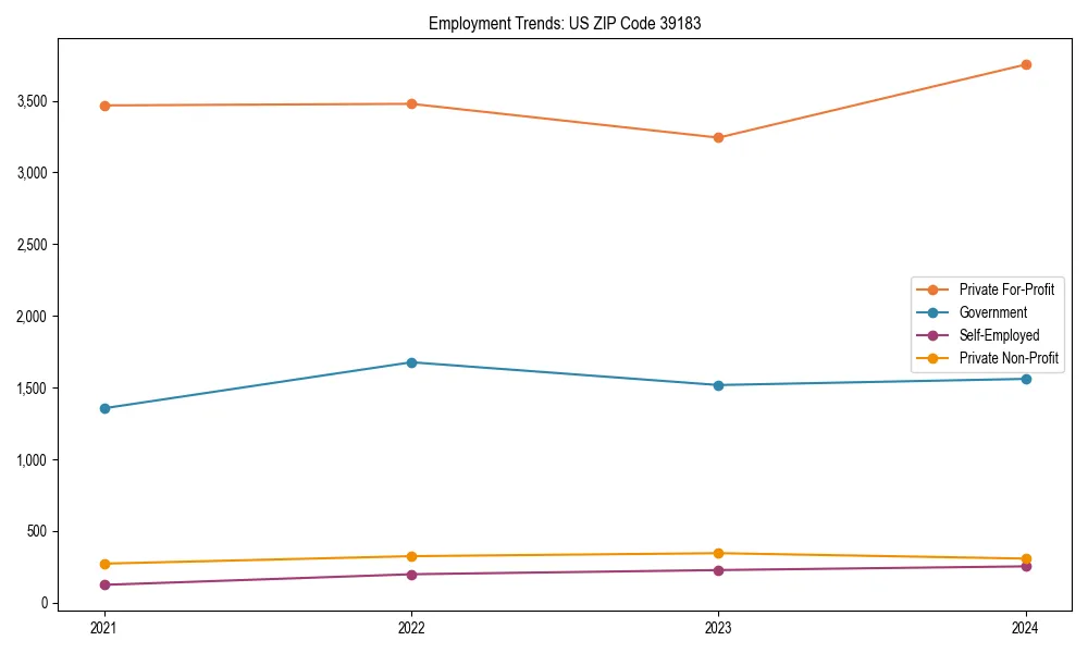 Long-term employment trends in 