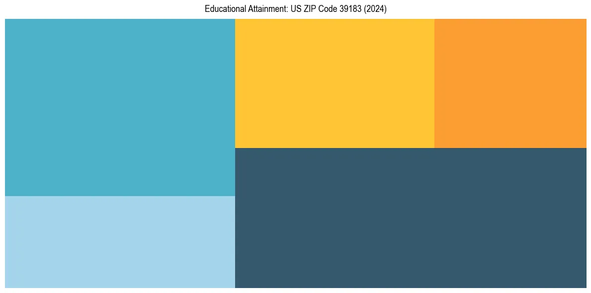 Education Treemap for  in 2024