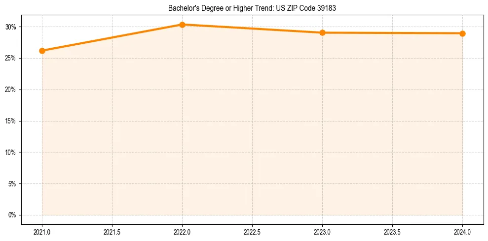 Trend chart showing bachelor degree growth in 