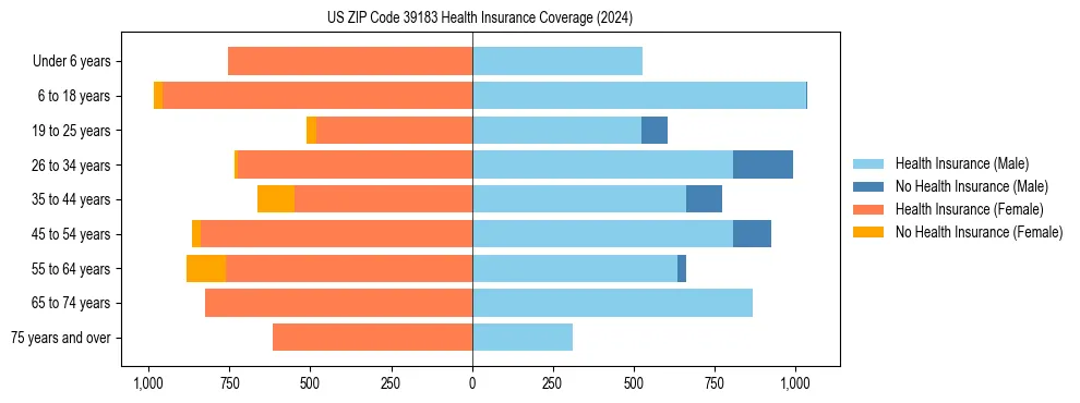 Health insurance pyramid for US ZIP Code 39183