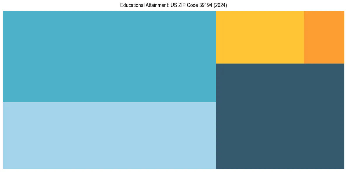 Education Treemap for  in 2024