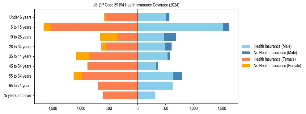 Health insurance pyramid for US ZIP Code 39194