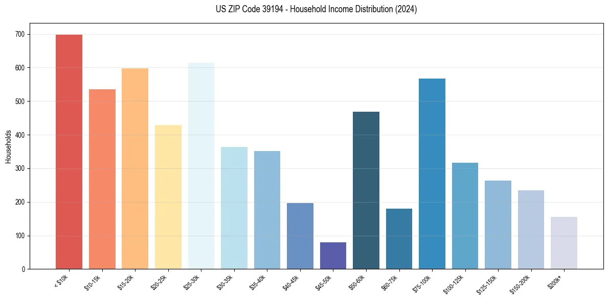 Income Distribution for 