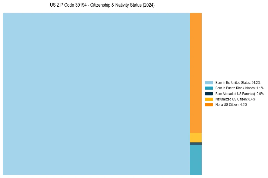 Nativity Treemap for 